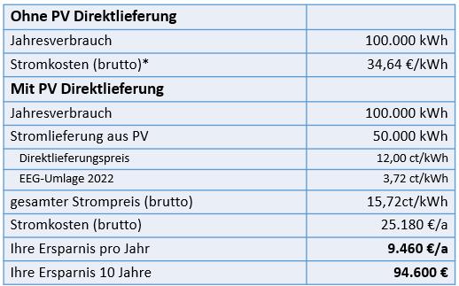 Photovoltaik tabelle